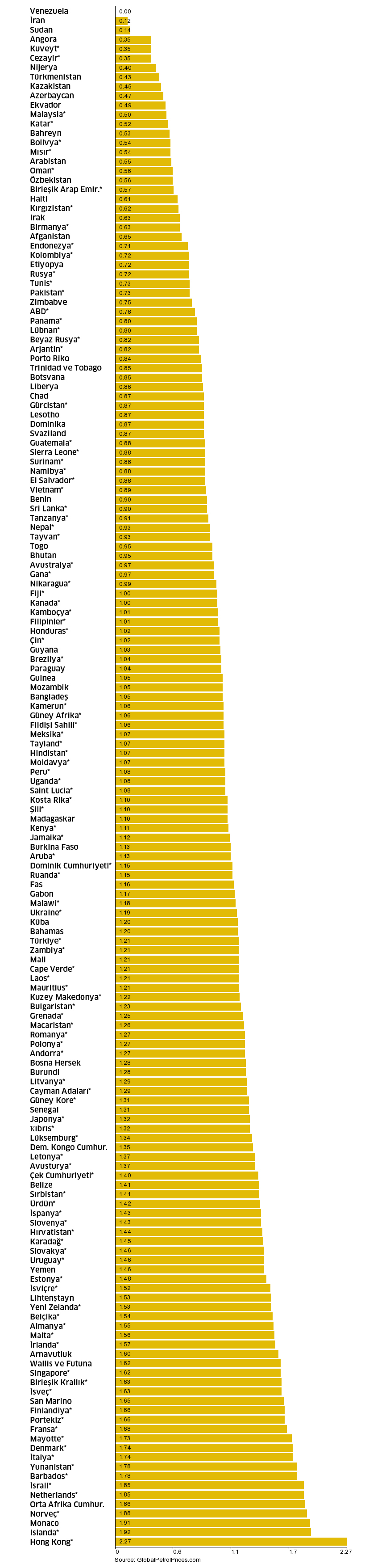 Turkiye Benzinde Kacinci Sirada Dunya Yorunge Haber