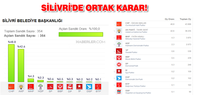 İşte Silivri seçim sonuçları