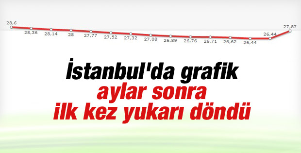 İstanbul barajlarının doluluk grafiğinde yükseliş