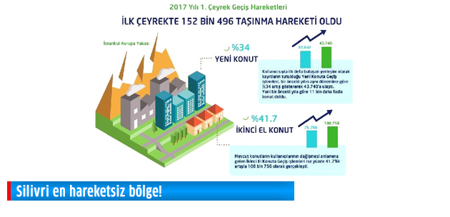 Silivri en hareketsiz bölge!