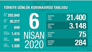 Sağlık Bakanlığı son tabloyu paylaştı