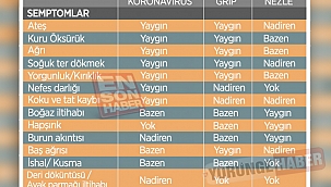 Koronavirüs, grip ve nezlede görülen farklı semptomlar