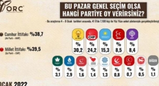 2022'nin ilk anketi açıklandı! Millet İttifakı kıl payı farkla önde