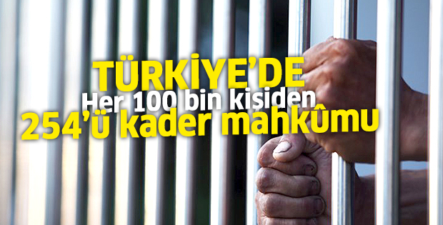Her 100 bin kişiden 254’ü kader mahkumu
